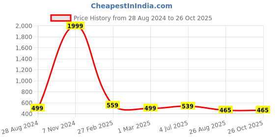 myntra.com Eyebogler Cotton Long Sleeves Pockets Casual T-shirt eyebogler Price History Graph from 28 Aug 2024 to 26 Oct 2025