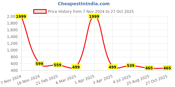myntra.com Eyebogler Polo Collar Cotton T-shirt eyebogler Price History Graph from 7 Nov 2024 to 26 Oct 2025