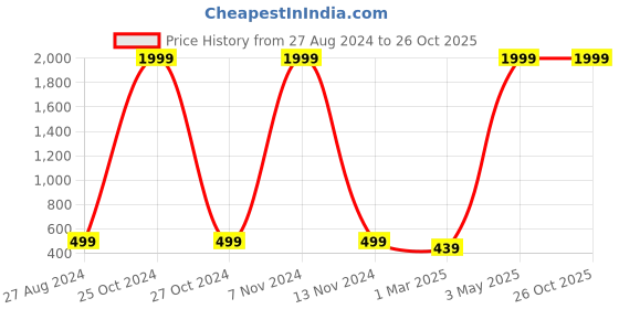 myntra.com Eyebogler Self Design Round Neck Gym T-shirt eyebogler Price History Graph from 27 Aug 2024 to 26 Oct 2025