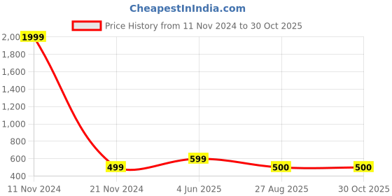 myntra.com Eyebogler Typography Printed V-Neck Oversized T-shirt eyebogler Price History Graph from 11 Nov 2024 to 30 Oct 2025