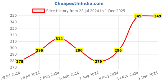 myntra.com EYECOJIC Unisex Set of 2 Kojic Acid & Vitamin E Under Eye Cream - 15 g Each eyecojic Price History Graph from 28 Jul 2024 to 30 Nov 2025