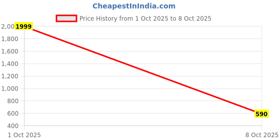 myntra.com Eyedens Unisex Aviator UV Protected Lens Sunglasses eyedens Price History Graph from 1 Oct 2025 to 8 Oct 2025