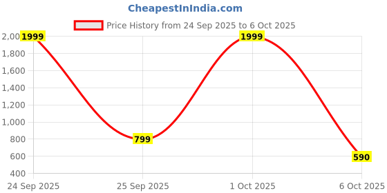 myntra.com Eyedens Unisex Black Lens & Black Rectangle Sunglasses with eyedens Price History Graph from 24 Sep 2025 to 6 Oct 2025