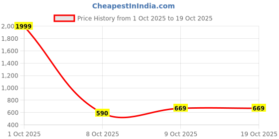 myntra.com Eyedens Unisex Black Lens & Black Square Sunglasses with eyedens Price History Graph from 1 Oct 2025 to 17 Oct 2025