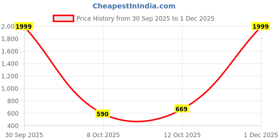 myntra.com Eyedens Unisex Black Lens & Gold-Toned Aviator Sunglasses with eyedens Price History Graph from 30 Sep 2025 to 1 Dec 2025