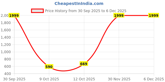 myntra.com Eyedens Unisex Blue Lens & Silver-Toned Round Sunglasses with eyedens Price History Graph from 30 Sep 2025 to 6 Dec 2025
