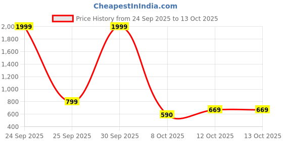 myntra.com Eyedens Unisex Brown Lens & Brown Round Sunglasses with eyedens Price History Graph from 24 Sep 2025 to 13 Oct 2025