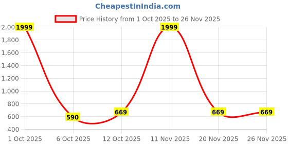 myntra.com Eyedens Unisex Brown Lens & Gold-Toned Square Sunglasses with eyedens Price History Graph from 1 Oct 2025 to 25 Nov 2025