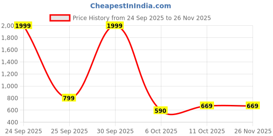 myntra.com Eyedens Unisex Clear Lens & Blue Aviator Sunglasses with eyedens Price History Graph from 24 Sep 2025 to 25 Nov 2025