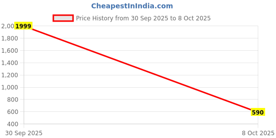 myntra.com Eyedens Unisex Clear Lens & White Rectangle Sunglasses with eyedens Price History Graph from 30 Sep 2025 to 8 Oct 2025