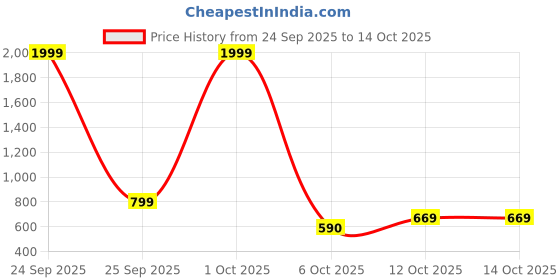 myntra.com Eyedens Unisex Green Lens & Gold-Toned Round Sunglasses with eyedens Price History Graph from 24 Sep 2025 to 13 Oct 2025