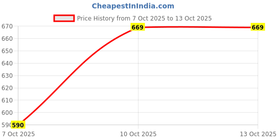 myntra.com Eyedens Unisex Orange Lens & Gold-Toned Round Sunglasses with UV Protected Lens eyedens Price History Graph from 7 Oct 2025 to 13 Oct 2025