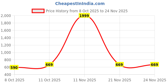myntra.com Eyedens Unisex Rectangle Sunglasses With UV Protected Lens 786_F-Blck eyedens Price History Graph from 8 Oct 2025 to 23 Nov 2025