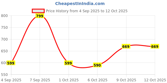 myntra.com Eyedens Unisex Square Sunglasses with Polarised and UV Protected Lens eyedens Price History Graph from 4 Sep 2025 to 12 Oct 2025