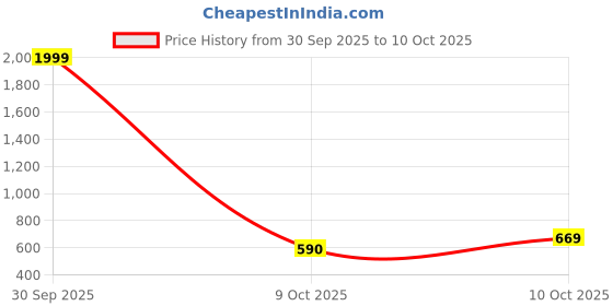 myntra.com Eyedens Unisex Square Sunglasses With UV Protected Lens WAYF_RD-BLK_001 eyedens Price History Graph from 30 Sep 2025 to 10 Oct 2025