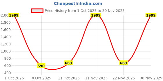 myntra.com Eyedens Unisex UV Protected Full Rim Cateye Sunglasses eyedens Price History Graph from 1 Oct 2025 to 30 Nov 2025