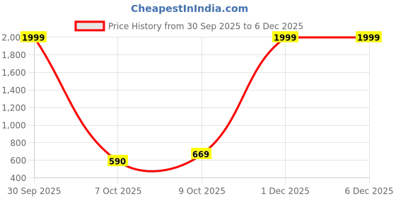 myntra.com Eyedens Unisex UV Protected Full Rim Oval Sunglasses eyedens Price History Graph from 30 Sep 2025 to 5 Dec 2025