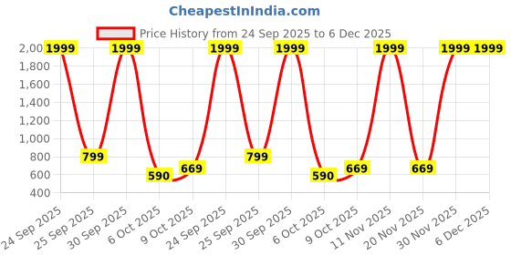 myntra.com Eyedens Unisex UV Protected Full Rim Square Sunglasses eyedens Price History Graph from 24 Sep 2025 to 6 Dec 2025