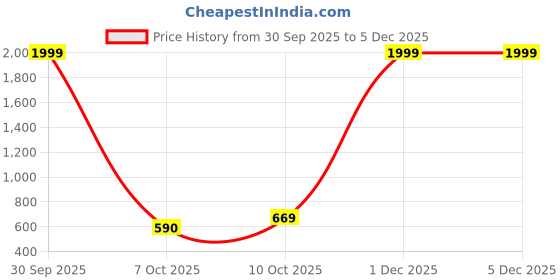 myntra.com Eyedens Unisex UV Protected Full Rim Sunglasses eyedens Price History Graph from 30 Sep 2025 to 4 Dec 2025