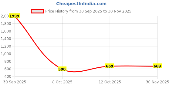 myntra.com Eyedens Unisex UV Protected Lens Full Rim Square Sunglasses eyedens Price History Graph from 30 Sep 2025 to 30 Nov 2025