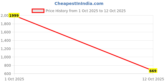 myntra.com Eyedens Unisex UV Protected Lens Square Sunglasses Leopard_V-Cateye eyedens Price History Graph from 1 Oct 2025 to 12 Oct 2025