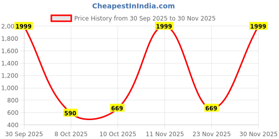 myntra.com Eyedens Unisex UV Protected Square Sunglasses Square_Silvery-Blu_Deta_35 eyedens Price History Graph from 30 Sep 2025 to 30 Nov 2025