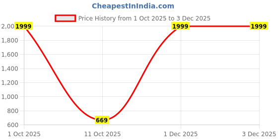 myntra.com Eyedens UnisexSunglasses with UV Protected Lens Diamond-Cut_Cat-eye_Slvr-Blk eyedens Price History Graph from 1 Oct 2025 to 2 Dec 2025