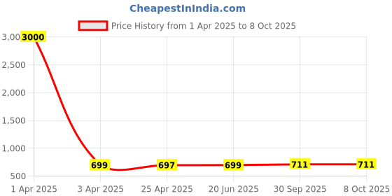 myntra.com Eyejack Unisex Aviator Sunglasses with Polarised and UV Protected Lens eyejack Price History Graph from 1 Apr 2025 to 7 Oct 2025