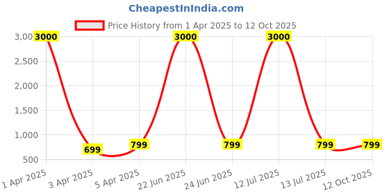 myntra.com Eyejack Unisex Aviator Sunglasses with Polarised and UV Protected Lens eyejack Price History Graph from 1 Apr 2025 to 11 Oct 2025