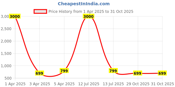 myntra.com Eyejack Unisex Aviator Sunglasses with Polarised and UV Protected Lens 8017PCL876 eyejack Price History Graph from 1 Apr 2025 to 31 Oct 2025
