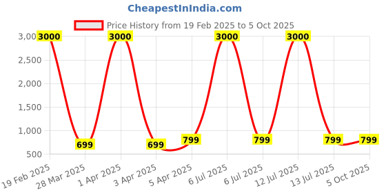 myntra.com Eyejack Unisex Aviator Sunglasses with Polarised and UV Protected Lens 8017PCL878 eyejack Price History Graph from 19 Feb 2025 to 5 Oct 2025
