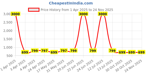myntra.com Eyejack Unisex Aviator Sunglasses with UV Protected Lens eyejack Price History Graph from 1 Apr 2025 to 24 Nov 2025