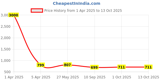 myntra.com Eyejack Unisex Aviator Sunglasses with UV Protected Lens eyejack Price History Graph from 1 Apr 2025 to 12 Oct 2025