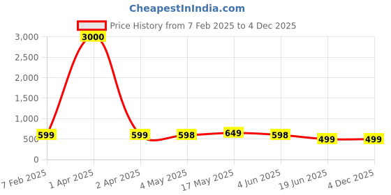 myntra.com Eyejack Unisex Aviator Sunglasses with UV Protected Lens 3025CL976 eyejack Price History Graph from 7 Feb 2025 to 4 Dec 2025