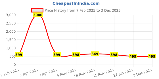 myntra.com Eyejack Unisex Aviator Sunglasses with UV Protected Lens 3025CL977 eyejack Price History Graph from 7 Feb 2025 to 3 Dec 2025