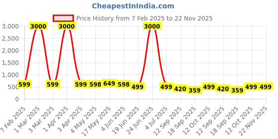 myntra.com Eyejack Unisex Aviator Sunglasses with UV Protected Lens 3025CL980 eyejack Price History Graph from 7 Feb 2025 to 22 Nov 2025