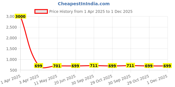 myntra.com Eyejack Unisex Aviator Sunglasses with UV Protected Lens 3820CL1010 eyejack Price History Graph from 1 Apr 2025 to 30 Nov 2025