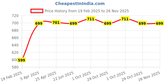 myntra.com Eyejack Unisex Aviator Sunglasses with UV Protected Lens 3820CL1011 eyejack Price History Graph from 19 Feb 2025 to 25 Nov 2025