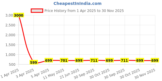 myntra.com Eyejack Unisex Aviator Sunglasses with UV Protected Lens 3820CL1012 eyejack Price History Graph from 1 Apr 2025 to 30 Nov 2025