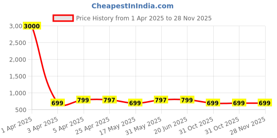 myntra.com Eyejack Unisex Aviator Sunglasses with UV Protected Lens-7008CL870-Purple & Clear eyejack Price History Graph from 1 Apr 2025 to 28 Nov 2025