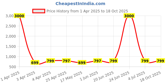 myntra.com Eyejack Unisex Aviator Sunglasses with UV Protected Lens 7008CL871 eyejack Price History Graph from 1 Apr 2025 to 18 Oct 2025