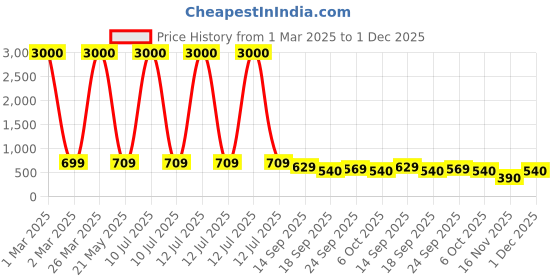 myntra.com Eyejack Unisex Aviator Sunglasses with UV Protected Lens 986CL973 eyejack Price History Graph from 1 Mar 2025 to 1 Dec 2025