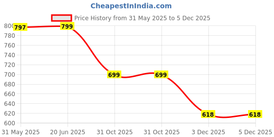 myntra.com Eyejack Unisex Aviator UV Protected Lens Sunglasses eyejack Price History Graph from 31 May 2025 to 5 Dec 2025