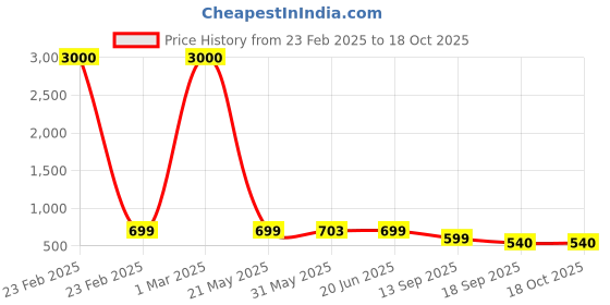 myntra.com Eyejack Unisex Cateye Sunglasses with UV Protected Lens eyejack Price History Graph from 23 Feb 2025 to 18 Oct 2025