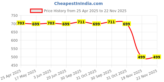 myntra.com Eyejack Unisex Cateye Sunglasses with UV Protected Lens eyejack Price History Graph from 25 Apr 2025 to 22 Nov 2025