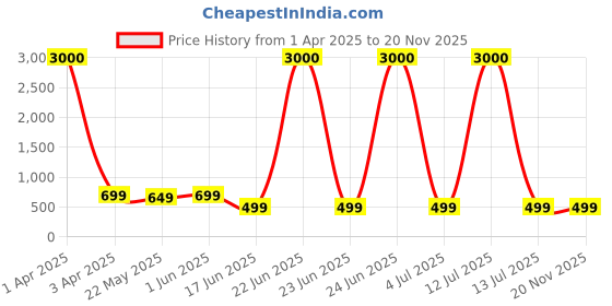 myntra.com Eyejack Unisex Cateye Sunglasses with UV Protected Lens eyejack Price History Graph from 1 Apr 2025 to 20 Nov 2025