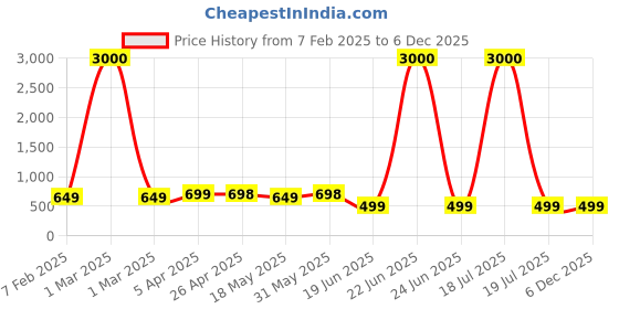 myntra.com Eyejack Unisex Cateye Sunglasses with UV Protected Lens eyejack Price History Graph from 7 Feb 2025 to 6 Dec 2025