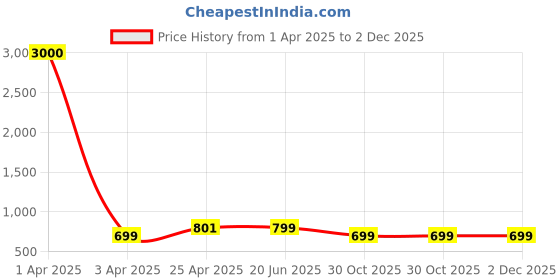 myntra.com Eyejack Unisex Cateye Sunglasses with UV Protected Lens eyejack Price History Graph from 1 Apr 2025 to 2 Dec 2025