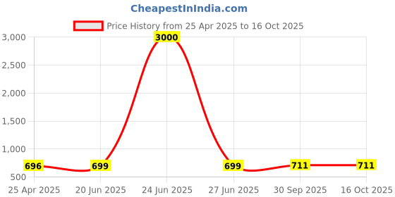 myntra.com Eyejack Unisex Cateye Sunglasses with UV Protected Lens eyejack Price History Graph from 25 Apr 2025 to 16 Oct 2025