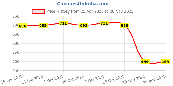 myntra.com Eyejack Unisex Cateye Sunglasses with UV Protected Lens eyejack Price History Graph from 25 Apr 2025 to 20 Nov 2025